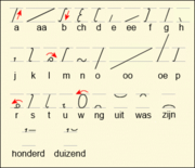 System Groote 1899 – Zeichenübersicht