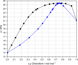 Diagramme isotherme du mélange chloroforme-éthanol. Pression de changement d'état en fonction de la composition à 20 °C.