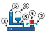 Õhukuplis (6) suurenenud vasturõhk suleb surveklapi (5) ja surub vee kuplist ülespoole suunduvasse torusse (3); löögi mõju lakkamisel löögiklapp (2) avaneb ja tsükkel kordub