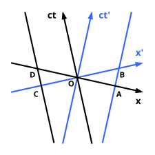 Fig.4-4 時空図で図示された収縮。両方の観測者が他方の長さが収縮していると観測できる。