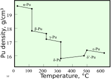 A graph showing change in density with increasing temperature upon sequential phase transitions between alpha, beta, gamma, delta, delta' and epsilon phases