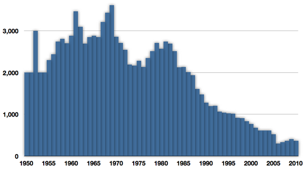 ↑  množství ulovených ryb ve volné přírodě, 1950–2010[3]