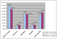 répartition des habitant par activité