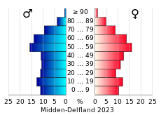 Bevolkingspiramide van de gemeente Midden-Delfland
