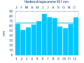 Diagramm Niederschlagsmittelwerte Kirchleus für den Zeitraum von 1961 bis 1990