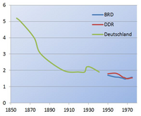 Fertilität 1856–1975