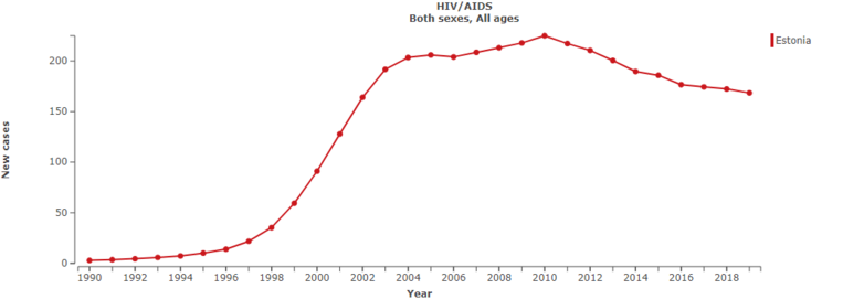 HIV/AIDSi uued juhud Eestis 2019. aastal