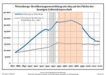 Développement de la population dans les limites actuelles. -- Ligne bleue: Population; Ligne pointillée: Comparaison avec le développement de Brandebourg -- Fond gris: Période du régime nazi; Fond rouge: Période du régime communiste