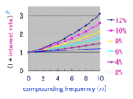 Thumbnail for Compound interest