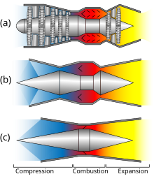 Uno schema comparativo delle differenti geometrie per le sezioni di compressione, combustione ed espansione di un turbogetto, di un ramjet ed uno scramjet.