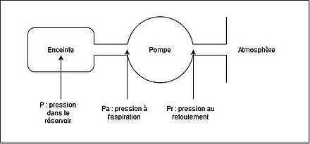 Le schéma représente l'enceinte dans laquelle se trouve les gaz à pomper, reliée par un tuyau (à l'aspiration) à la pompe, elle même reliée par un tuyau (au refoulement) à l'atmosphère.