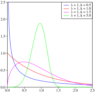 Gràfica de la funció de distribució de probabilitat