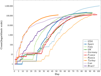 Semi-log graph showing the change in total count from the first reported date for the 10 most affected countries[10]