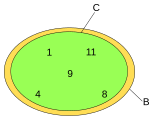 C is a subset but not a proper subset of B. A number is in B if and only if it is in C, and a number is in C if and only if it is in B.