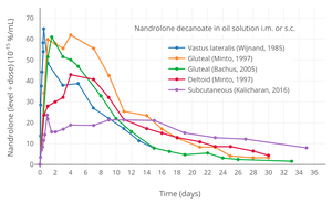 Dose-normalized nandrolone exposure (serum level divided by dose administered) with nandrolone decanoate in oil solution by intramuscular or subcutaneous injection in men.[41][42]