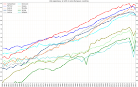 Life expectancy in some European countries (continue)[2]