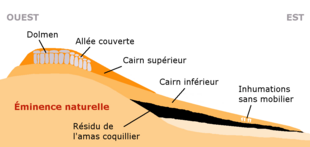 À l'est, le cairn inférieur descend presque trois fois plus loin que le cairn supérieur. Le dolmen est posé sur le sommet du cairn inférieur, l'allée couverte sur son versant oriental.