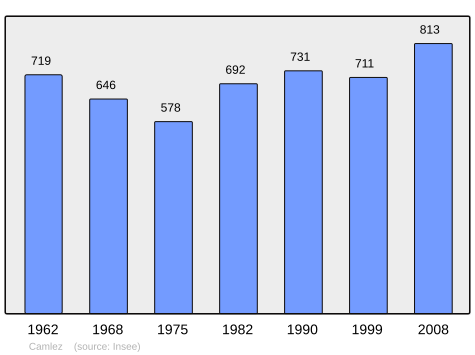 Population - Municipality code22028