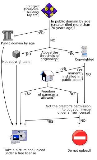 Decision tree for derivative works on Wikimedia Commons. Note: incomplete simplification; exceptions exist.