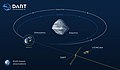 Infographic of the effects of DART's impact on the orbit of Dimorphos and the deployment of LICIACube.