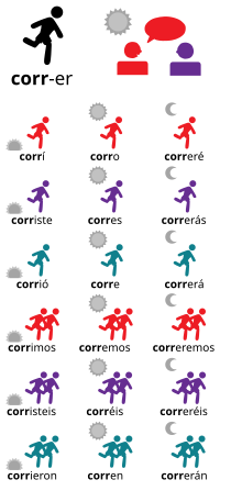 A chart with stick figures running by conjugations of correr