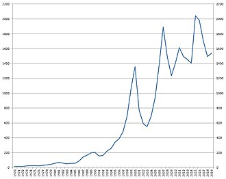 Évolution des flux mondiaux d'IDE entrants depuis 1970 en milliards de dollars