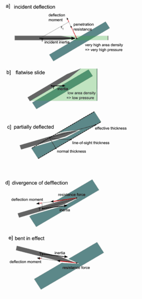 File:Sloping of armour - Projectile deflection effects 2.png