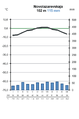 Novolazarevskaja polaarjaama kliimadiagramm