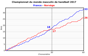 Graphique montrant l'évolution globale du score