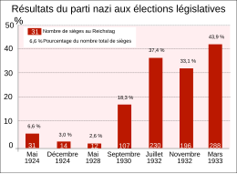 Graphique (diagramme en bâtons vertical) qui montre la progression en nombre de sièges du NSDAP au Reichstag de 1924 (31 sièges, 6,6 %) à 1933 (288 sièges, 43,9 %).