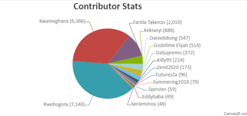 Contributor Statistics ISA tool Health+Wellness