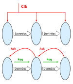 Principe du pipeline synchrone, en haut, où les données avancent au rythme de l'horloge, et du pipeline asynchrone, en bas, où les étages communiquent localement.