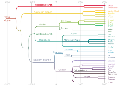 Genealogy of Mayan languages.