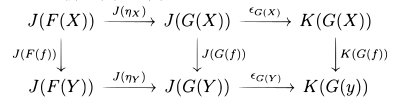 This is a commutative diagram generated using LaTeX. The left hand square shows the result of applying J to the commutative diagram for eta:F to G on f:X to Y. The right had side shows the commutative diagram for epsilon:J to K applied to G(f):G(X) to G(Y).