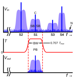 The frequency spectrum of a typical radio signal from an AM or FM radio transmitter. It consists of a component (C) at the carrier wave frequency fC, with the modulation contained in narrow frequency bands called sidebands (SB) just above and below the carrier.