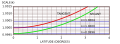 Image 12Scale variation near the equator for the tangent (red) and secant (green) Mercator projections. (from Scale (map))