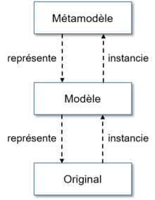 Liens d'instanciation et de représentation entre un métamodèle, un modèle et un original