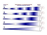 Stehende Wellenformen (1–5) im einseitig offenen konischen Rohr