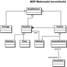 Méta-métamodèle MOF