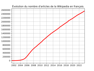 Graphe montrant l’évolution du nombre d’articles sur Wikipédia en français