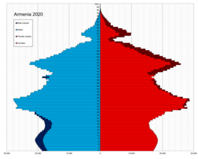 Pyramide des âges de l'Arménie en 2020