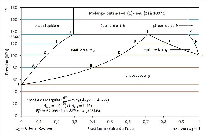 Figure 2 - Diagramme de phases du mélange butan-1-ol - eau construit avec le modèle de Margules[42]. Le point J est un hétéroazéotrope.