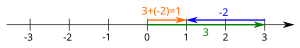 Ang diperensiyang 3-2=3+(-2) nasa tunay na guhit ng bilang.