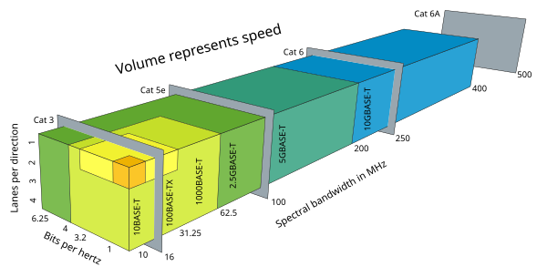 Comparison of twisted-pair-based Ethernet technologies