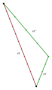 Clock C in relative motion between two synchronized clocks A and B. C meets A at d, and B at f.