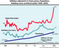 Plot of U.S. home prices, population, building costs, and bond yields. From Irrational Exuberance, 2d ed.[8]