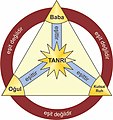 Teslis inancını açıklayan bir diyagram. Her bir Tanrısal benlik birbirinden farklı olmasına karşın özünde tektir ve tek olan Tanrı'nın kendini insanlara bildirmesi olarak inanılır.