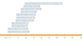 Zeitleiste-legionen2.png