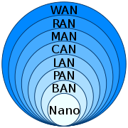 Data Networks classification by spatial scope.svg