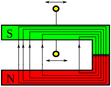 Die magnetische Flussdichte in den Schenkeln des Hufeisenmagneten ist nicht konstant.